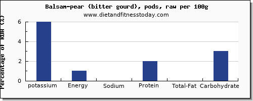 potassium and nutrition facts in balsam pear per 100g